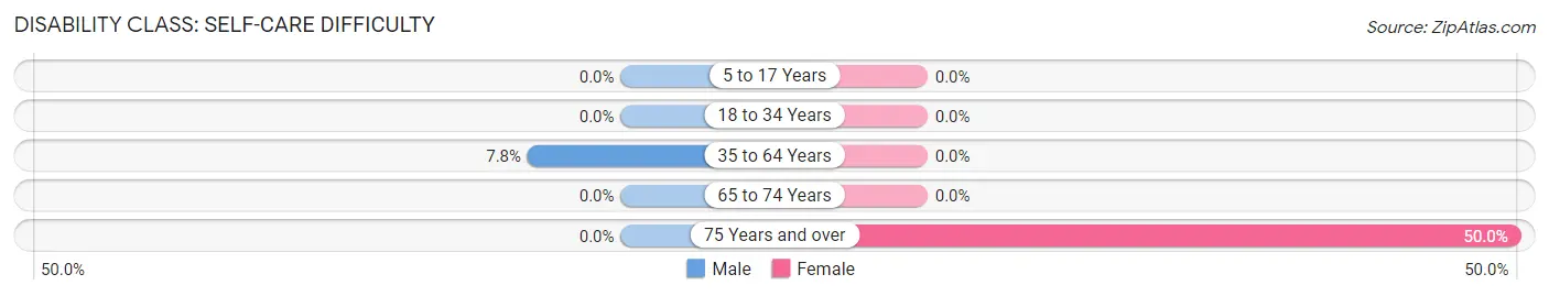 Disability in Zip Code 47264: <span>Self-Care Difficulty</span>