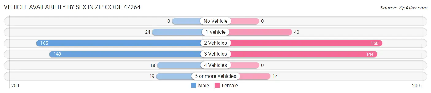Vehicle Availability by Sex in Zip Code 47264