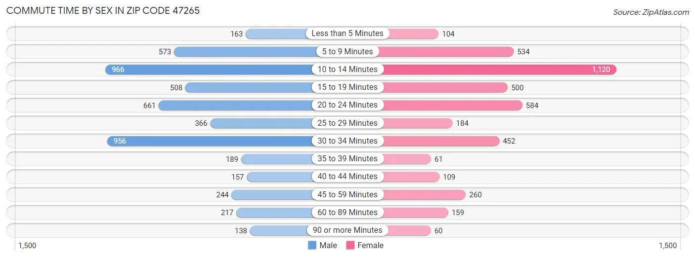 Commute Time by Sex in Zip Code 47265