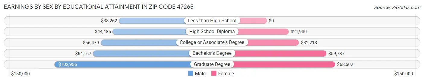 Earnings by Sex by Educational Attainment in Zip Code 47265