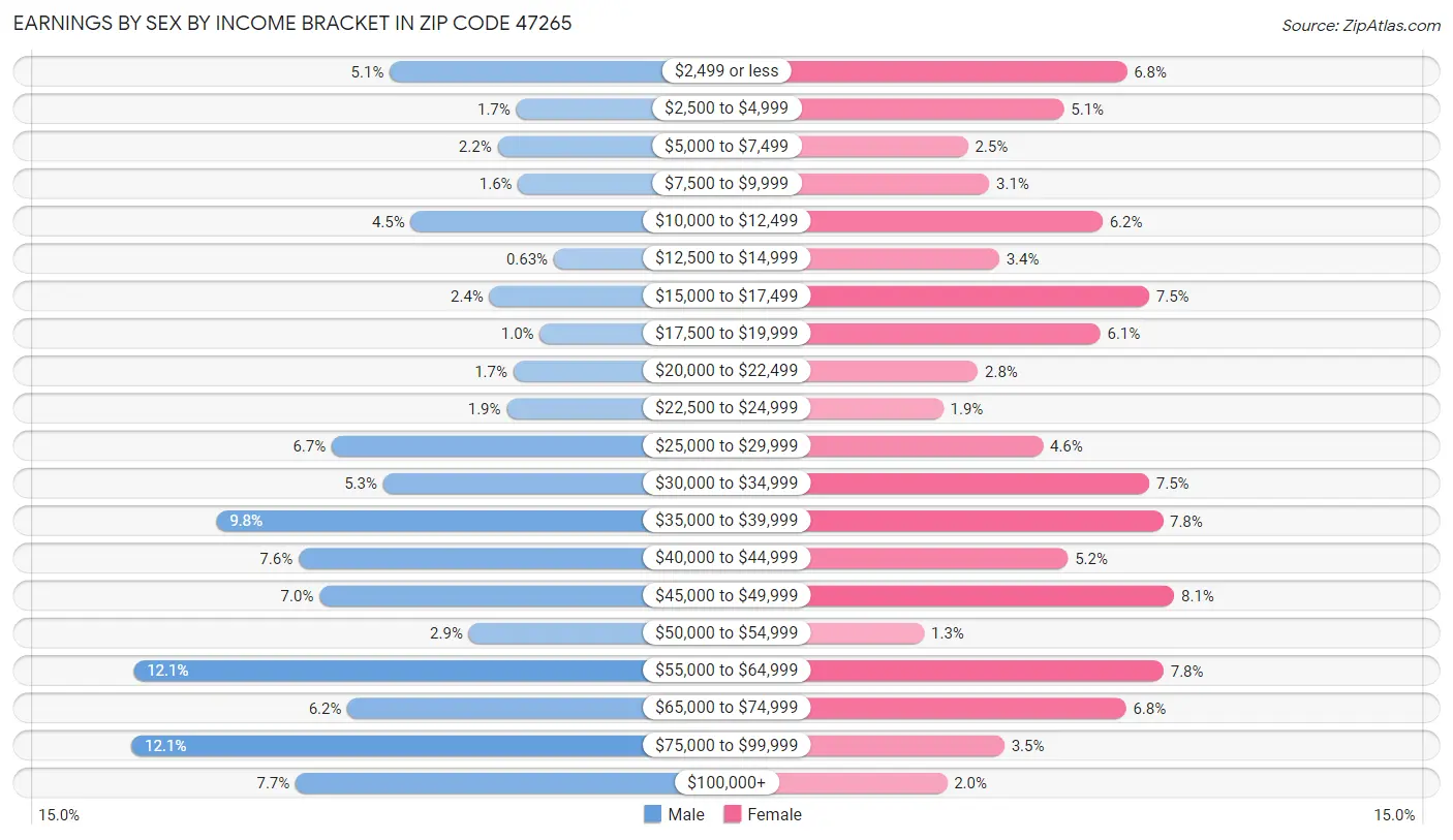 Earnings by Sex by Income Bracket in Zip Code 47265