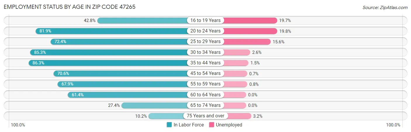 Employment Status by Age in Zip Code 47265