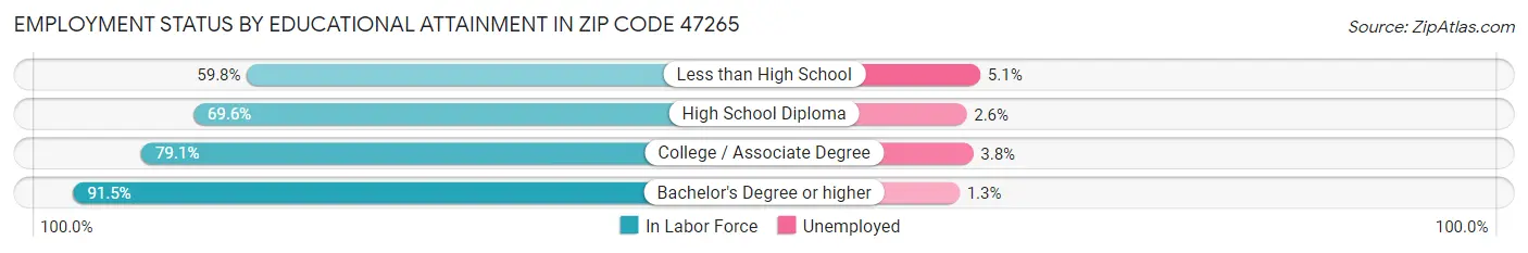 Employment Status by Educational Attainment in Zip Code 47265