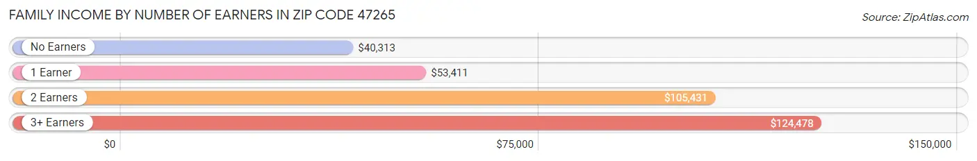 Family Income by Number of Earners in Zip Code 47265