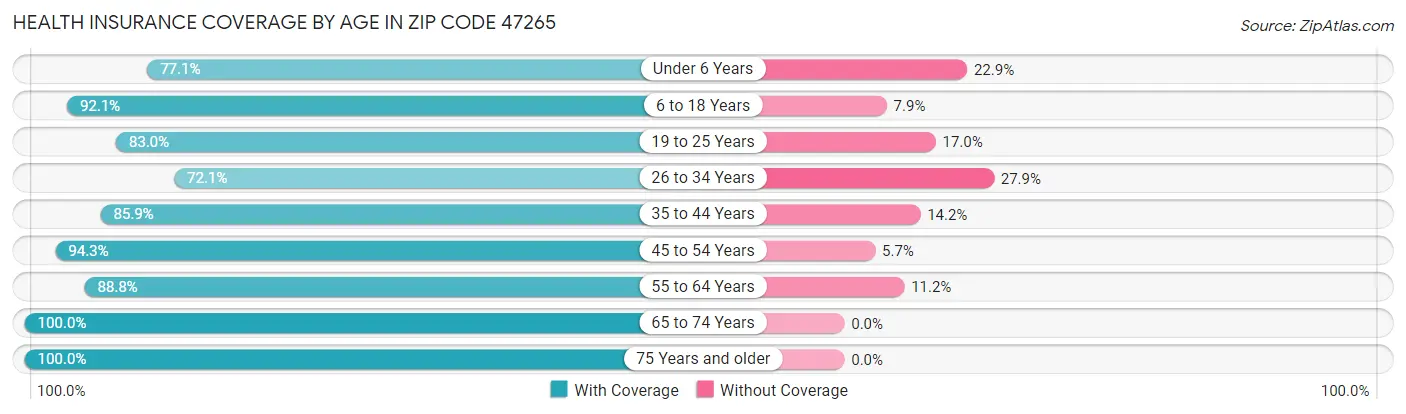Health Insurance Coverage by Age in Zip Code 47265