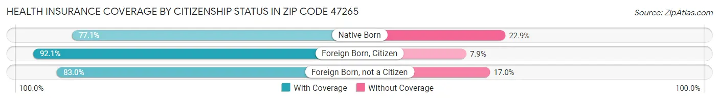 Health Insurance Coverage by Citizenship Status in Zip Code 47265