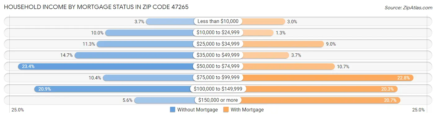 Household Income by Mortgage Status in Zip Code 47265