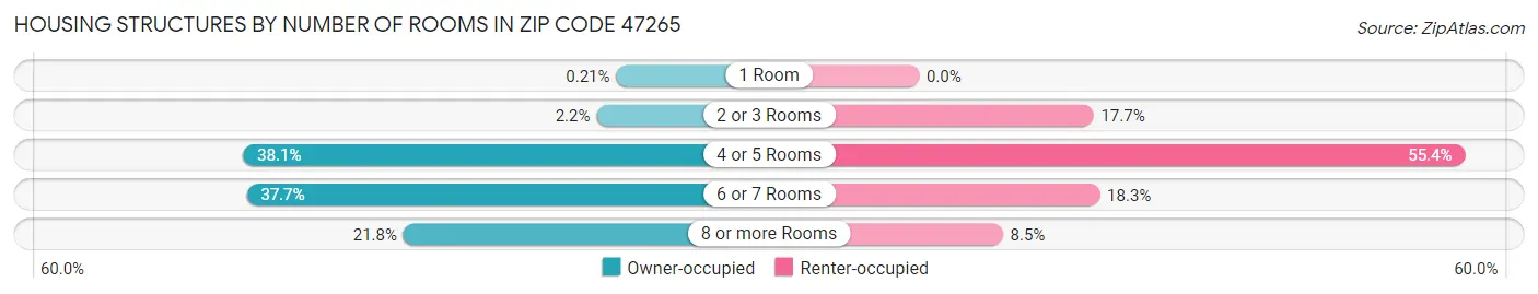 Housing Structures by Number of Rooms in Zip Code 47265