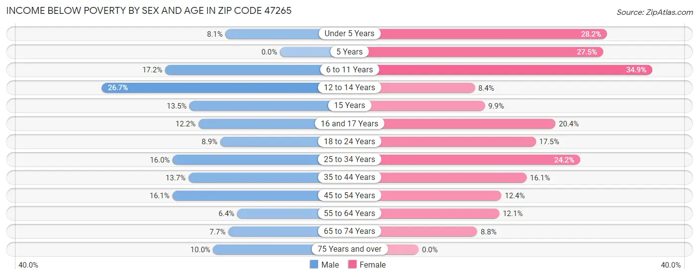 Income Below Poverty by Sex and Age in Zip Code 47265