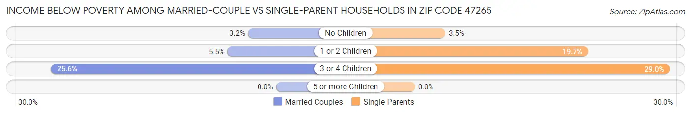 Income Below Poverty Among Married-Couple vs Single-Parent Households in Zip Code 47265