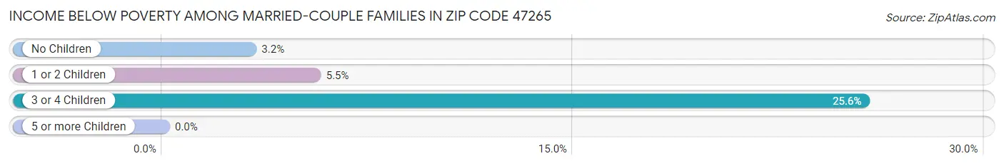 Income Below Poverty Among Married-Couple Families in Zip Code 47265