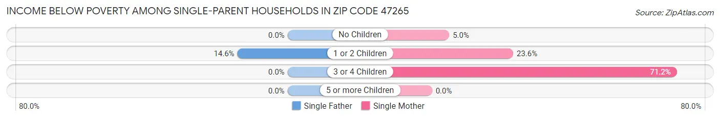 Income Below Poverty Among Single-Parent Households in Zip Code 47265