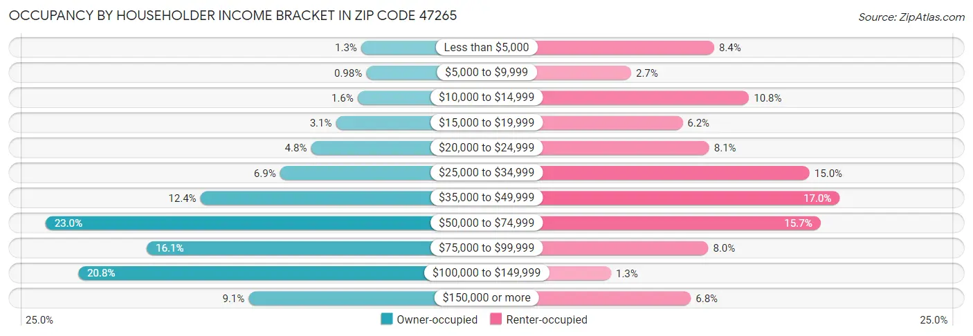 Occupancy by Householder Income Bracket in Zip Code 47265