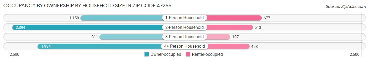 Occupancy by Ownership by Household Size in Zip Code 47265