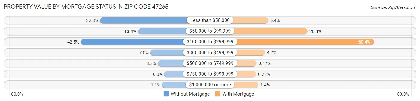 Property Value by Mortgage Status in Zip Code 47265
