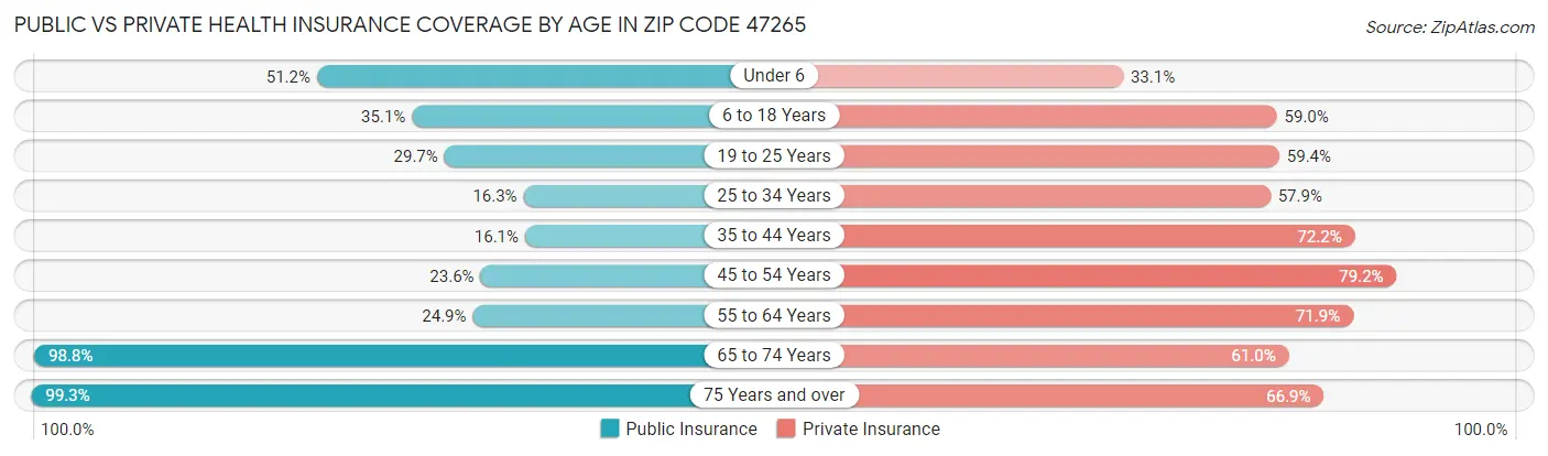 Public vs Private Health Insurance Coverage by Age in Zip Code 47265