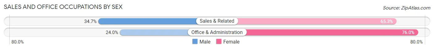 Sales and Office Occupations by Sex in Zip Code 47265