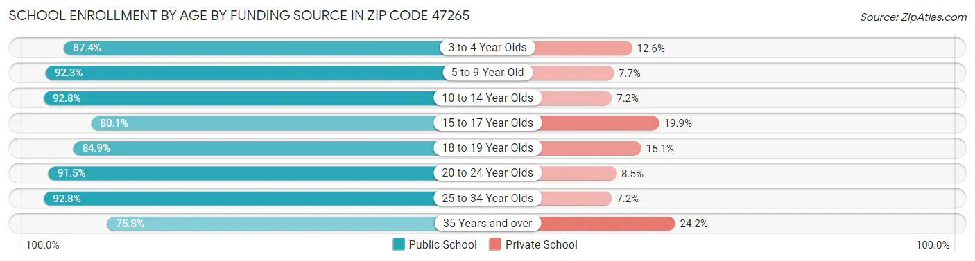 School Enrollment by Age by Funding Source in Zip Code 47265