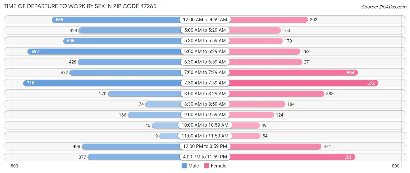 Time of Departure to Work by Sex in Zip Code 47265