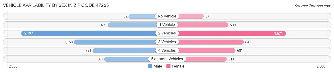Vehicle Availability by Sex in Zip Code 47265