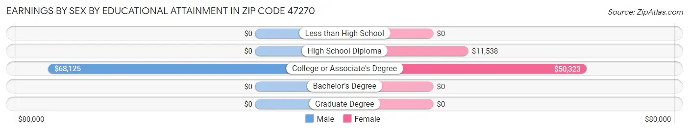 Earnings by Sex by Educational Attainment in Zip Code 47270