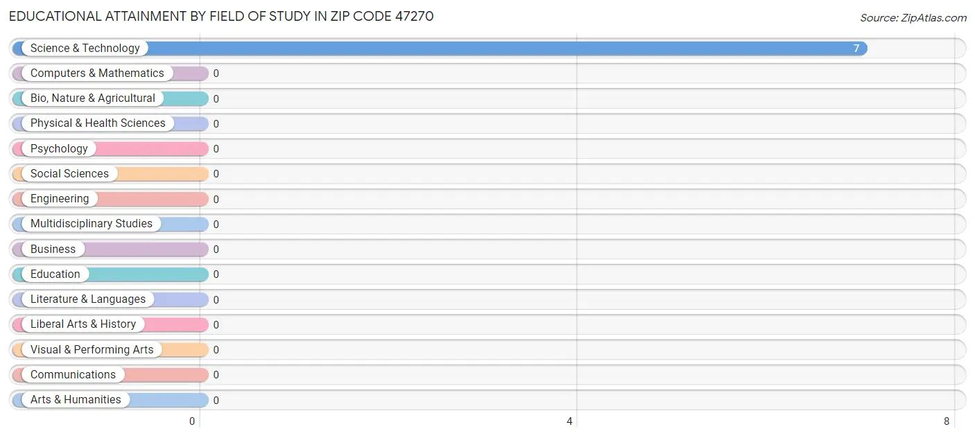 Educational Attainment by Field of Study in Zip Code 47270