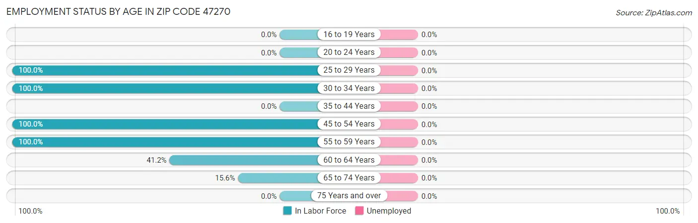 Employment Status by Age in Zip Code 47270