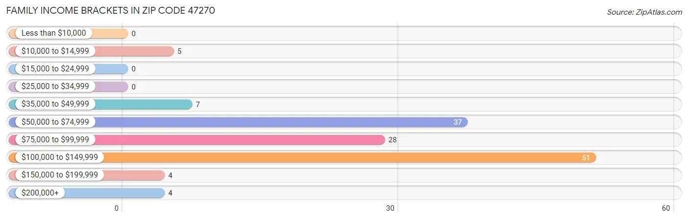 Family Income Brackets in Zip Code 47270