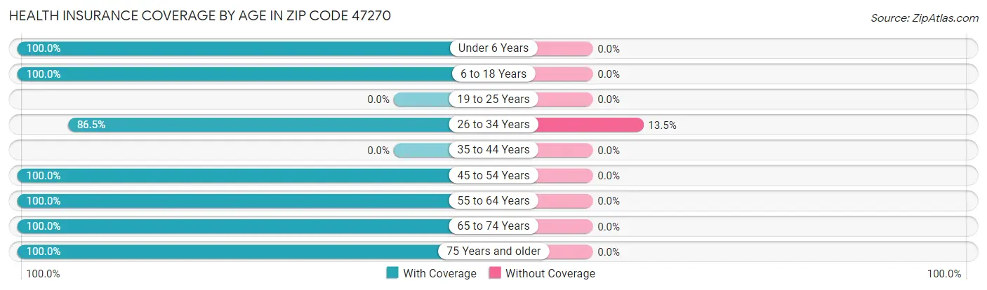 Health Insurance Coverage by Age in Zip Code 47270