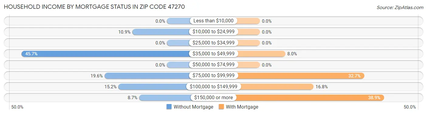 Household Income by Mortgage Status in Zip Code 47270