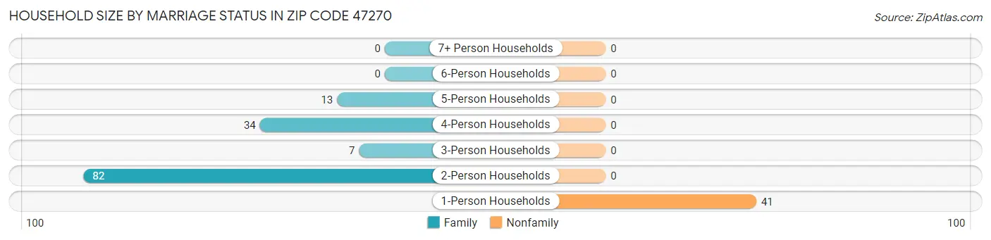 Household Size by Marriage Status in Zip Code 47270