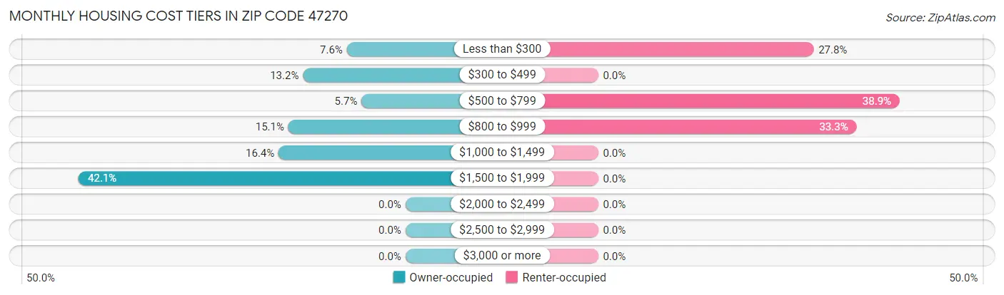 Monthly Housing Cost Tiers in Zip Code 47270