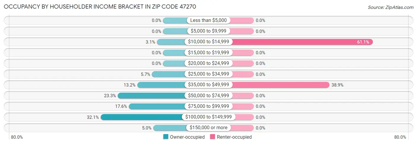 Occupancy by Householder Income Bracket in Zip Code 47270