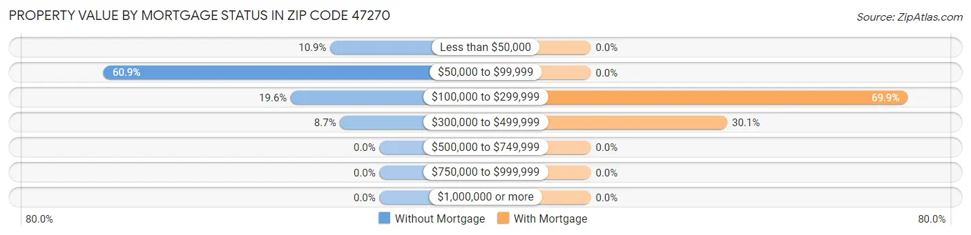 Property Value by Mortgage Status in Zip Code 47270