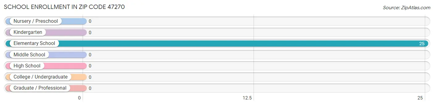 School Enrollment in Zip Code 47270