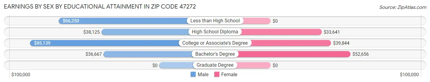 Earnings by Sex by Educational Attainment in Zip Code 47272