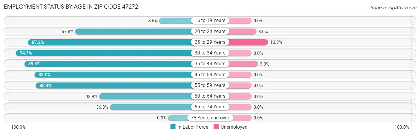 Employment Status by Age in Zip Code 47272