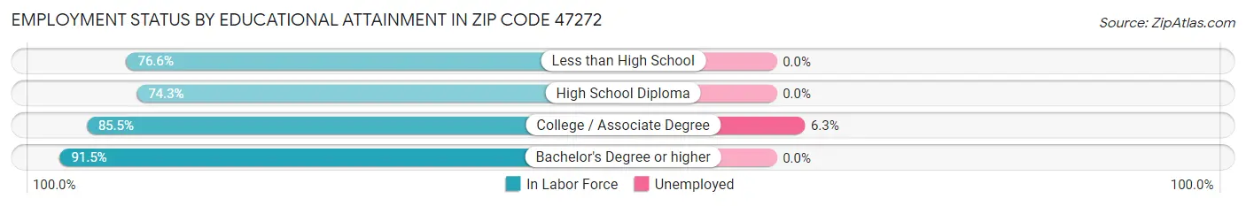 Employment Status by Educational Attainment in Zip Code 47272