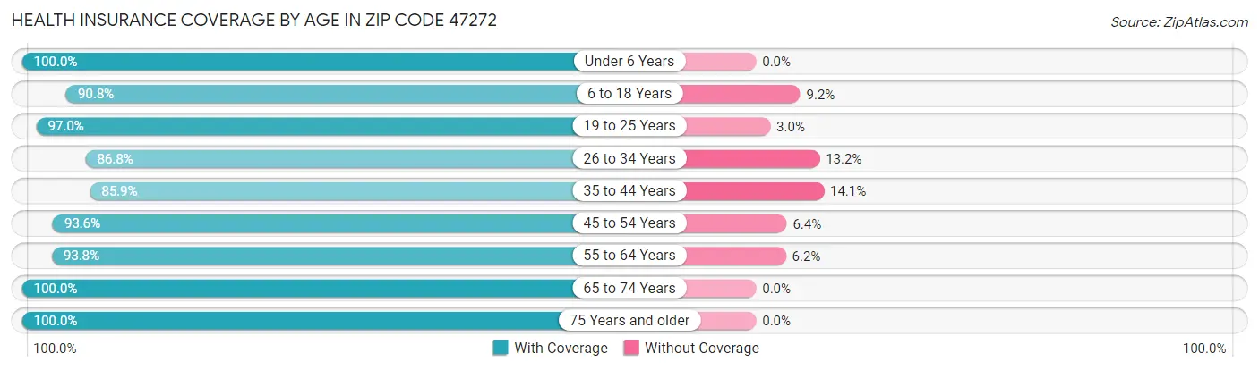 Health Insurance Coverage by Age in Zip Code 47272