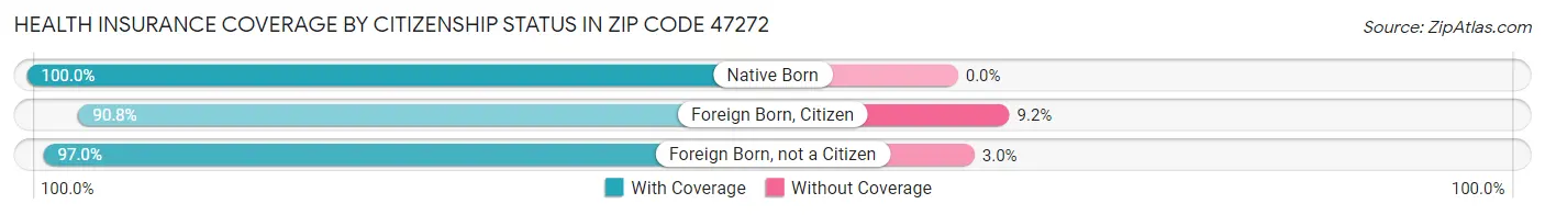Health Insurance Coverage by Citizenship Status in Zip Code 47272