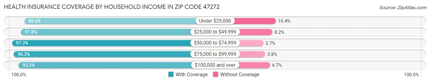 Health Insurance Coverage by Household Income in Zip Code 47272
