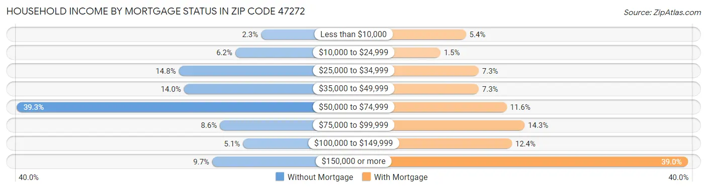 Household Income by Mortgage Status in Zip Code 47272