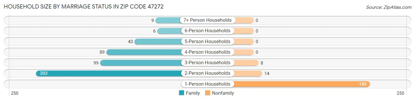 Household Size by Marriage Status in Zip Code 47272