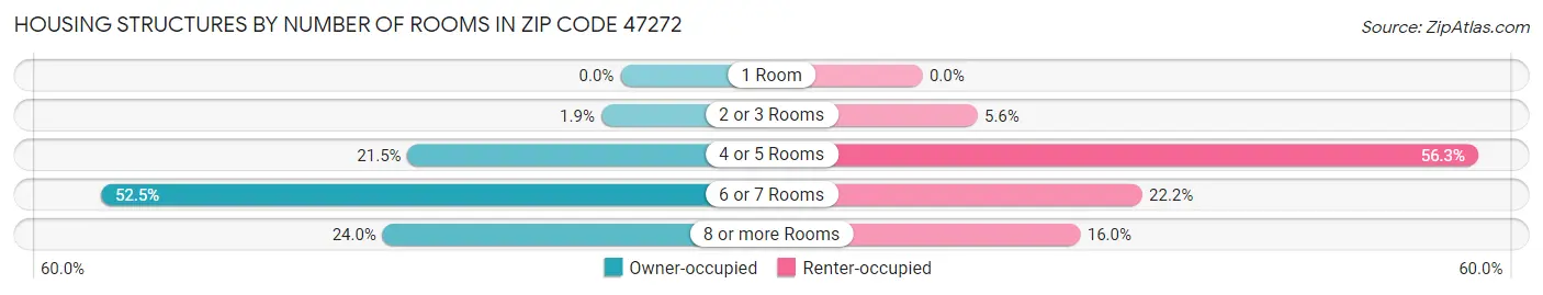 Housing Structures by Number of Rooms in Zip Code 47272