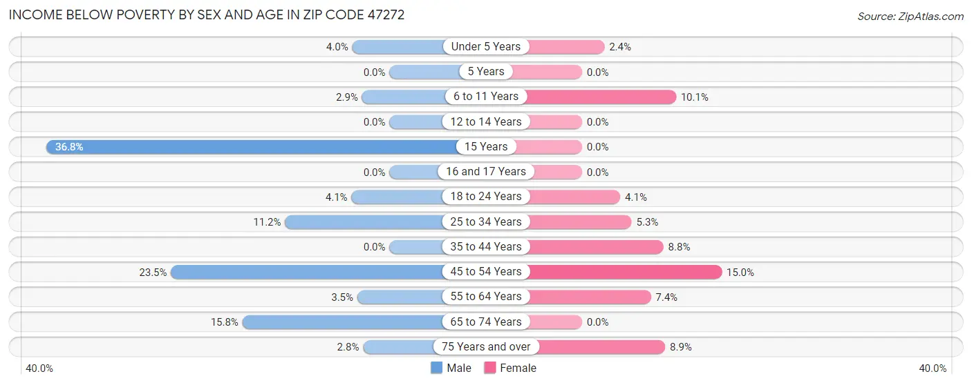 Income Below Poverty by Sex and Age in Zip Code 47272