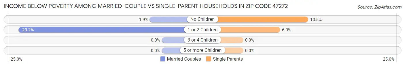 Income Below Poverty Among Married-Couple vs Single-Parent Households in Zip Code 47272