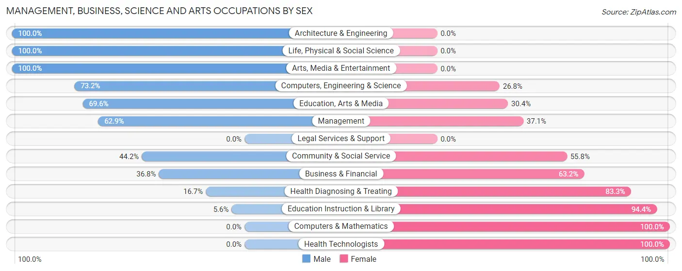 Management, Business, Science and Arts Occupations by Sex in Zip Code 47272