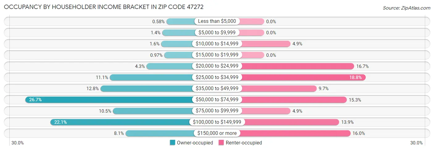 Occupancy by Householder Income Bracket in Zip Code 47272