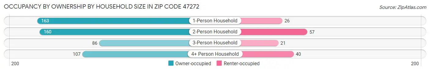 Occupancy by Ownership by Household Size in Zip Code 47272