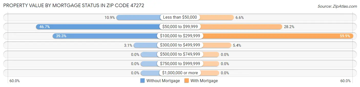 Property Value by Mortgage Status in Zip Code 47272
